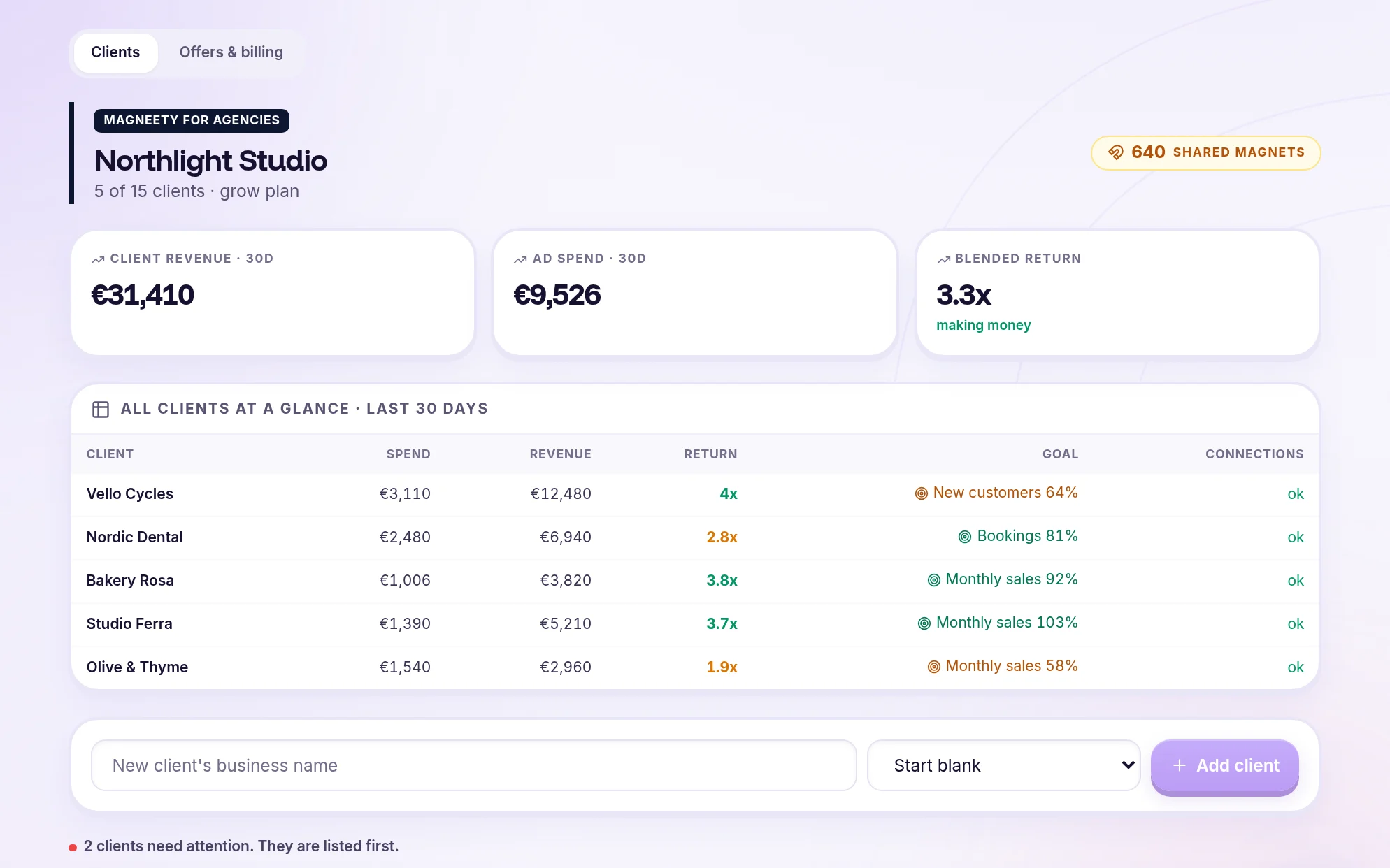 The Magneety agency screen: every client with spend, revenue and return for the last 30 days.