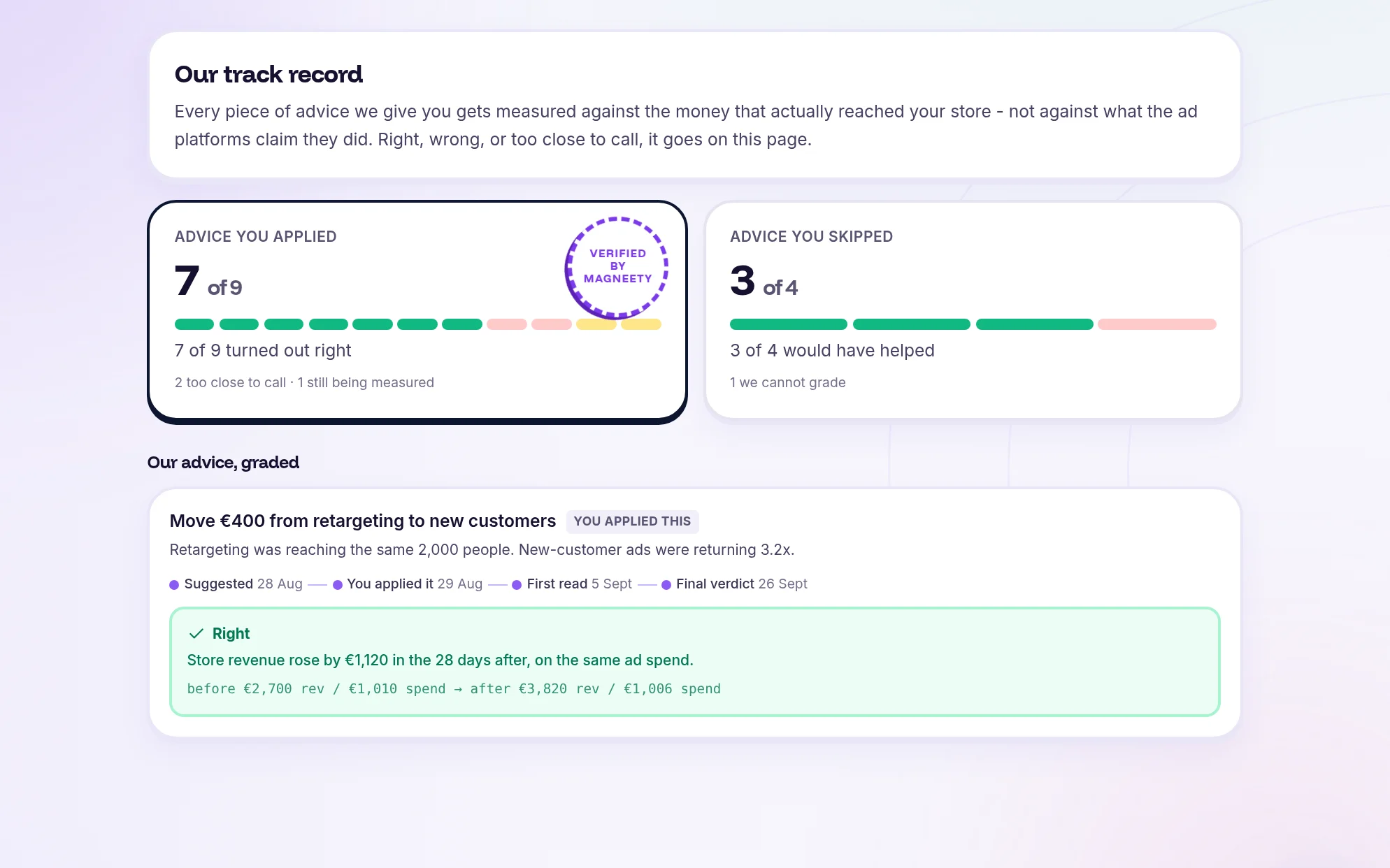 The Magneety track record: 7 of 9 pieces of applied advice turned out right, with one graded example showing store revenue before and after.